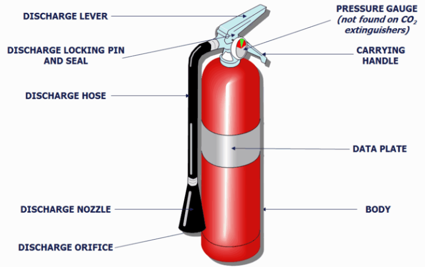 Fire extinguisher diagram labeling the handle, pin, hose, and gauge.