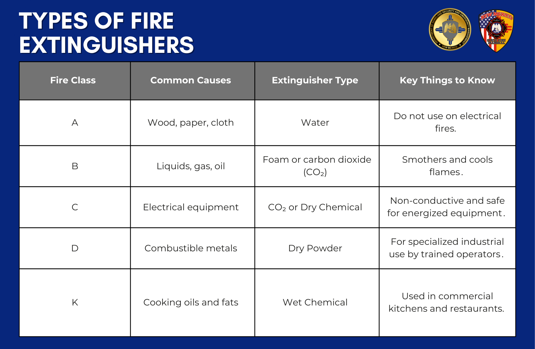 Graphic titled “Types of Fire Extinguishers” showing a table with columns for Fire Class, Common Causes, Extinguisher Type, and Key Things to Know. It lists Class A (wood, paper, cloth – water extinguisher), Class B (liquids, gas, oil – foam or CO₂), Class C (electrical equipment – CO₂ or dry chemical), Class D (combustible metals – dry powder), and Class K (cooking oils and fats – wet chemical). DHSEM and New Mexico State Fire Marshal logos appear at the top.
